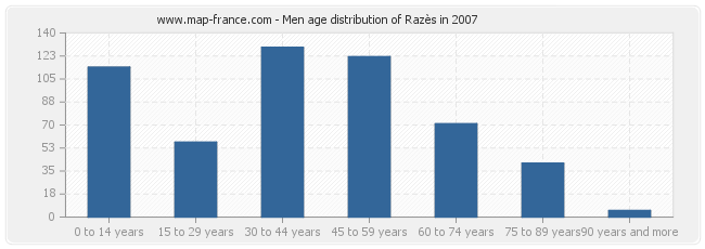 Men age distribution of Razès in 2007