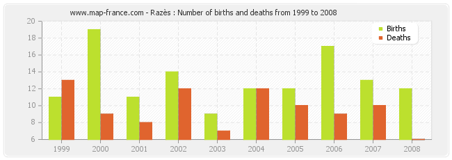 Razès : Number of births and deaths from 1999 to 2008