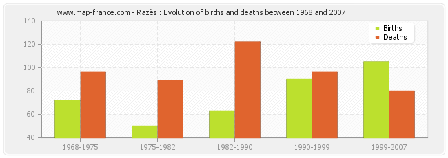 Razès : Evolution of births and deaths between 1968 and 2007