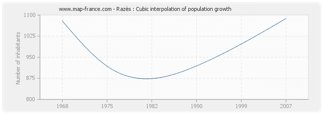 Razès : Cubic interpolation of population growth