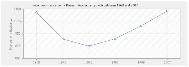 Population Razès