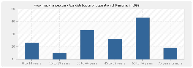 Age distribution of population of Rempnat in 1999