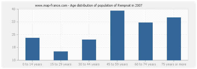 Age distribution of population of Rempnat in 2007