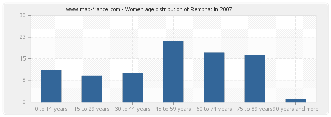 Women age distribution of Rempnat in 2007