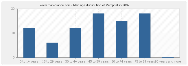 Men age distribution of Rempnat in 2007