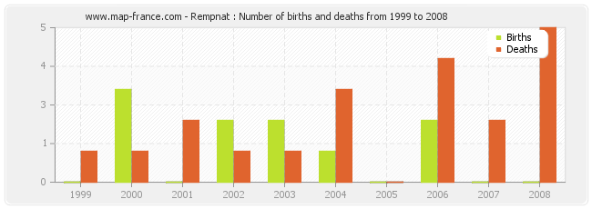 Rempnat : Number of births and deaths from 1999 to 2008