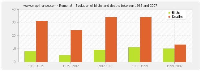Rempnat : Evolution of births and deaths between 1968 and 2007