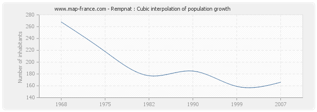 Rempnat : Cubic interpolation of population growth
