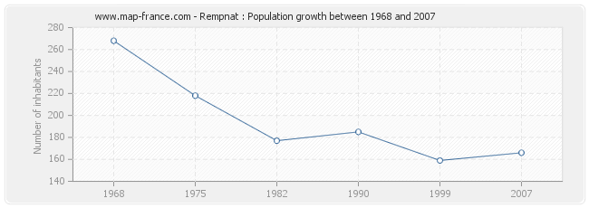 Population Rempnat