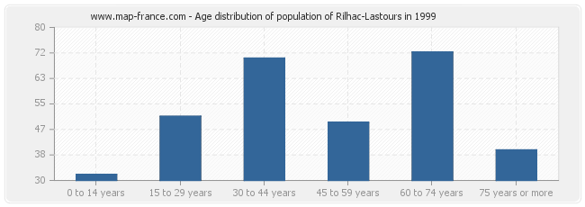 Age distribution of population of Rilhac-Lastours in 1999