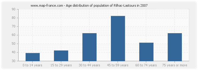 Age distribution of population of Rilhac-Lastours in 2007
