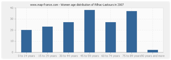 Women age distribution of Rilhac-Lastours in 2007