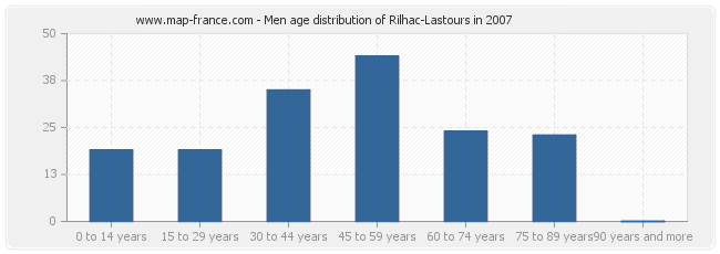 Men age distribution of Rilhac-Lastours in 2007