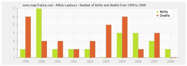 Rilhac-Lastours : Number of births and deaths from 1999 to 2008