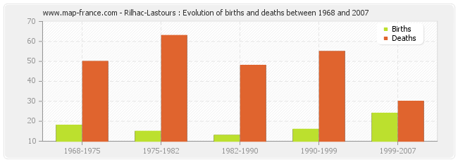 Rilhac-Lastours : Evolution of births and deaths between 1968 and 2007