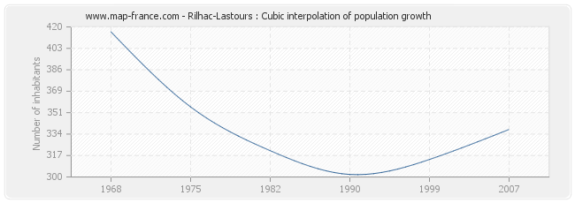 Rilhac-Lastours : Cubic interpolation of population growth
