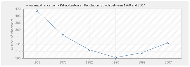 Population Rilhac-Lastours
