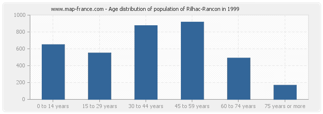 Age distribution of population of Rilhac-Rancon in 1999