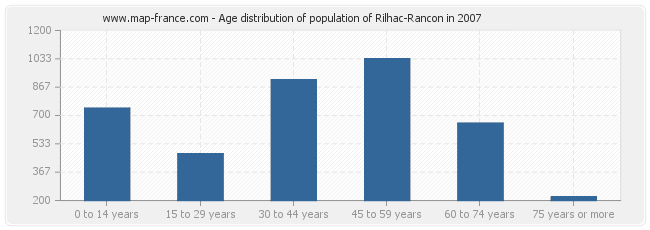 Age distribution of population of Rilhac-Rancon in 2007