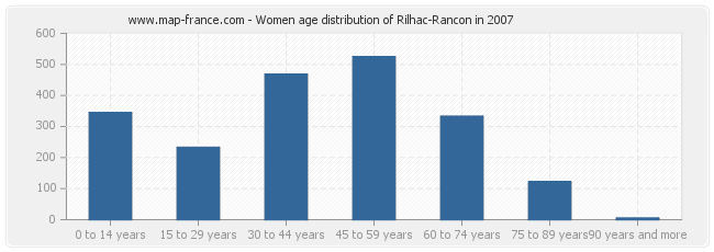 Women age distribution of Rilhac-Rancon in 2007