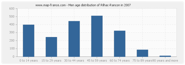 Men age distribution of Rilhac-Rancon in 2007