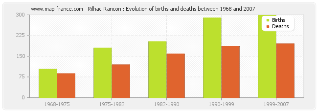 Rilhac-Rancon : Evolution of births and deaths between 1968 and 2007