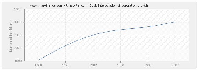 Rilhac-Rancon : Cubic interpolation of population growth