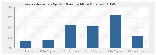 Age distribution of population of Rochechouart in 1999