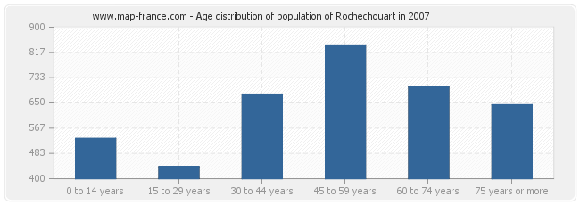 Age distribution of population of Rochechouart in 2007