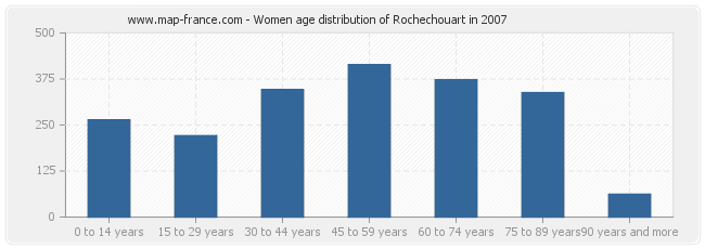 Women age distribution of Rochechouart in 2007