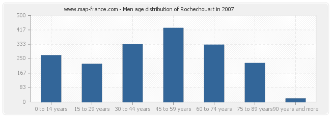 Men age distribution of Rochechouart in 2007