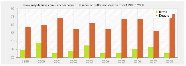 Rochechouart : Number of births and deaths from 1999 to 2008