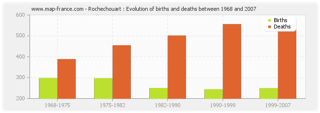 Rochechouart : Evolution of births and deaths between 1968 and 2007