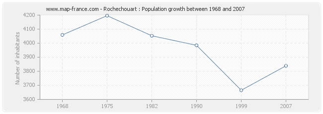 Population Rochechouart