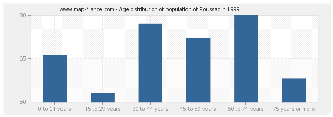Age distribution of population of Roussac in 1999