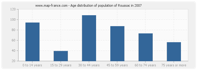 Age distribution of population of Roussac in 2007