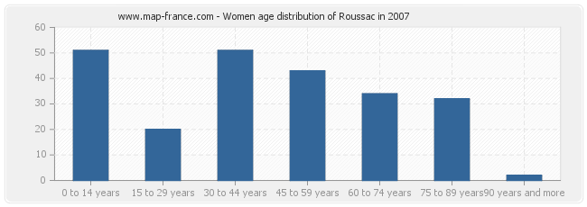 Women age distribution of Roussac in 2007