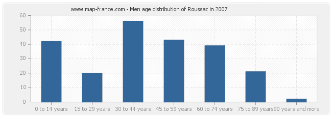 Men age distribution of Roussac in 2007
