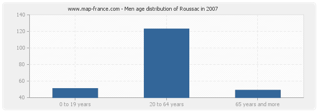 Men age distribution of Roussac in 2007