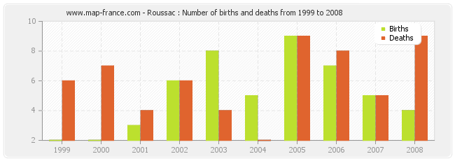 Roussac : Number of births and deaths from 1999 to 2008