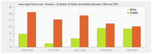 Roussac : Evolution of births and deaths between 1968 and 2007