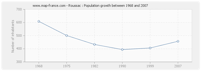 Population Roussac