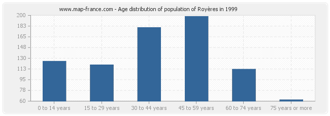 Age distribution of population of Royères in 1999