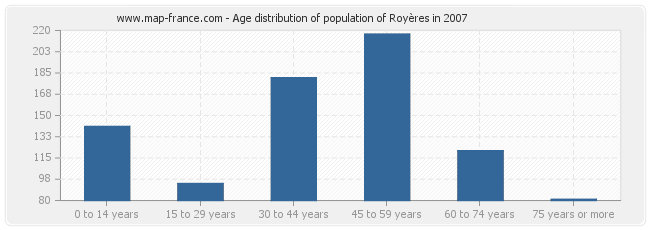 Age distribution of population of Royères in 2007