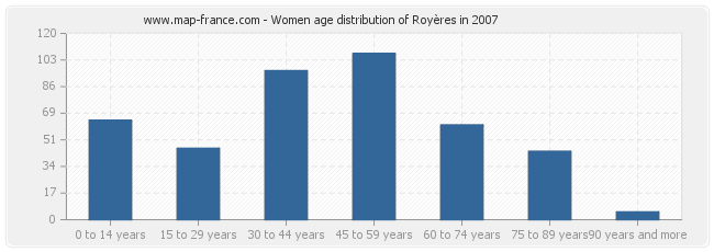 Women age distribution of Royères in 2007