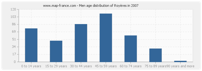 Men age distribution of Royères in 2007