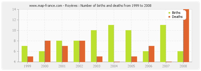 Royères : Number of births and deaths from 1999 to 2008