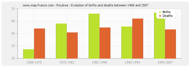 Royères : Evolution of births and deaths between 1968 and 2007
