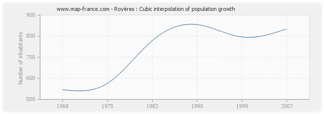 Royères : Cubic interpolation of population growth