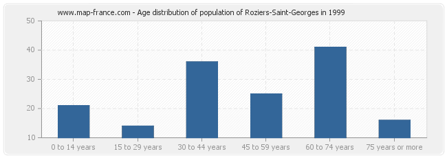 Age distribution of population of Roziers-Saint-Georges in 1999